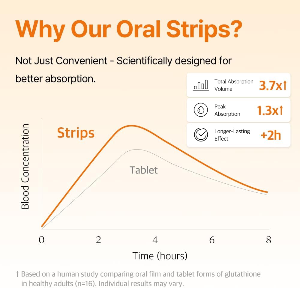 Liposomal Glutathione Oral Strips – Antioxidant Skin Support