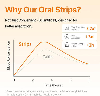 Liposomal Glutathione Oral Strips – Antioxidant Skin Support